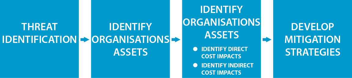 Risk Management Workflow